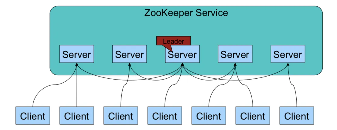 ZooKeeper 实战